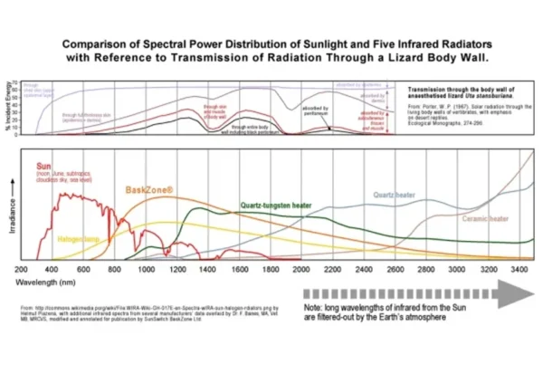 Graph showing Comparison of Spectral Power Diestribution
