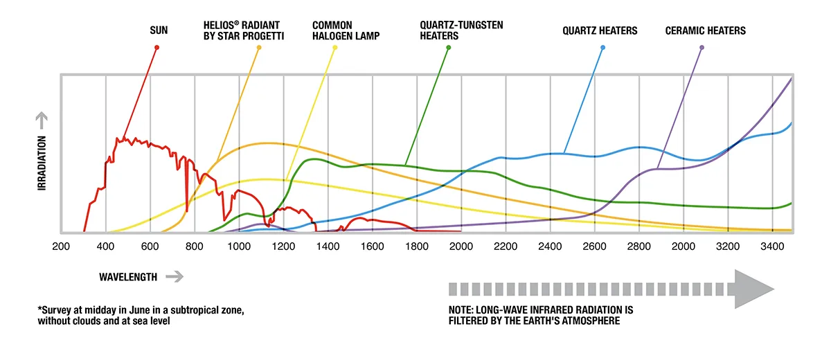 Graph showing the close comparison of the sun's wavelength and that of Star Progetti's heaters